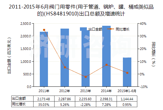 2011-2015年6月閥門用零件(用于管道、鍋爐、罐、桶或類似品的)(HS84819010)出口總額及增速統(tǒng)計